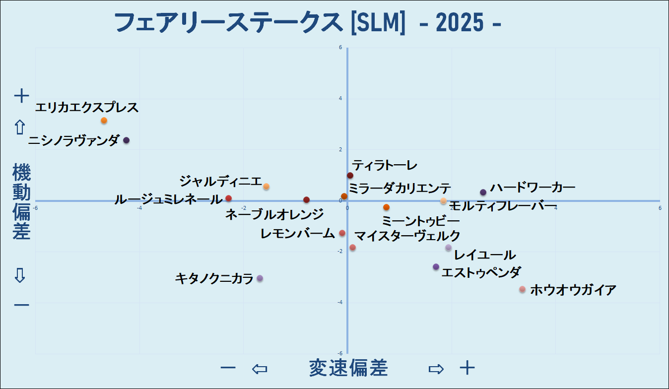 2025　フェアリーＳ　機変マップ